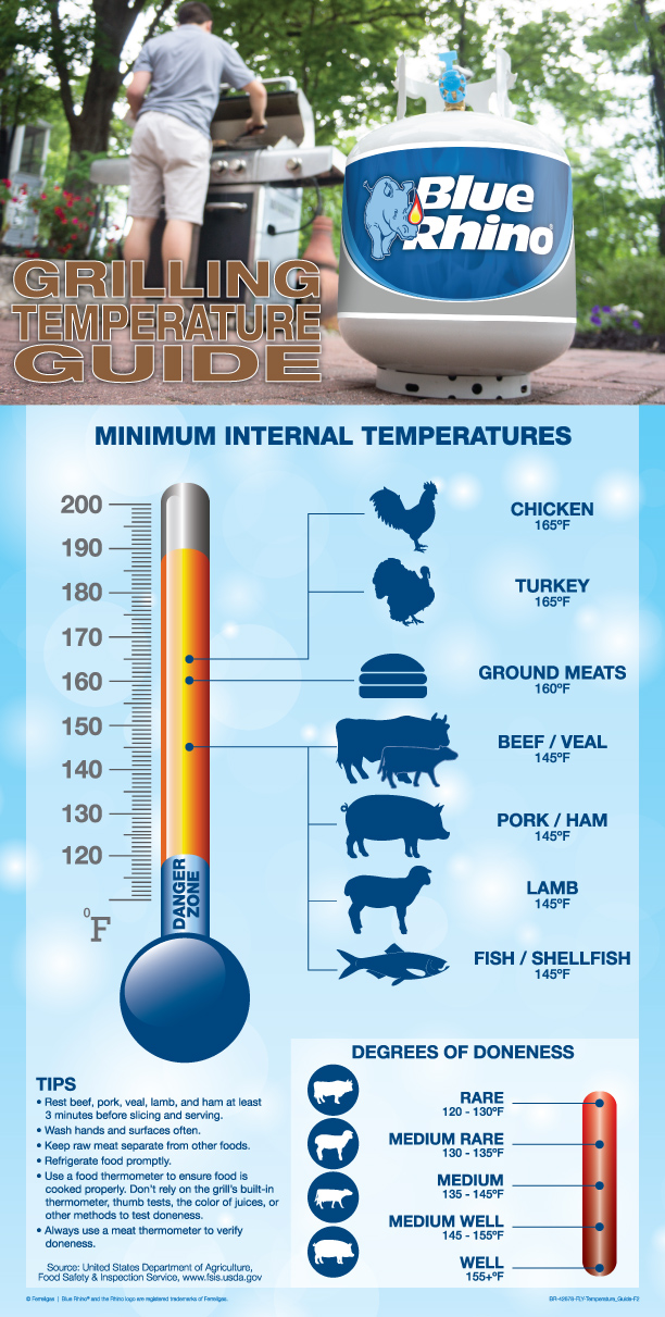 Blue Rhino Grilling Temperature Guide
